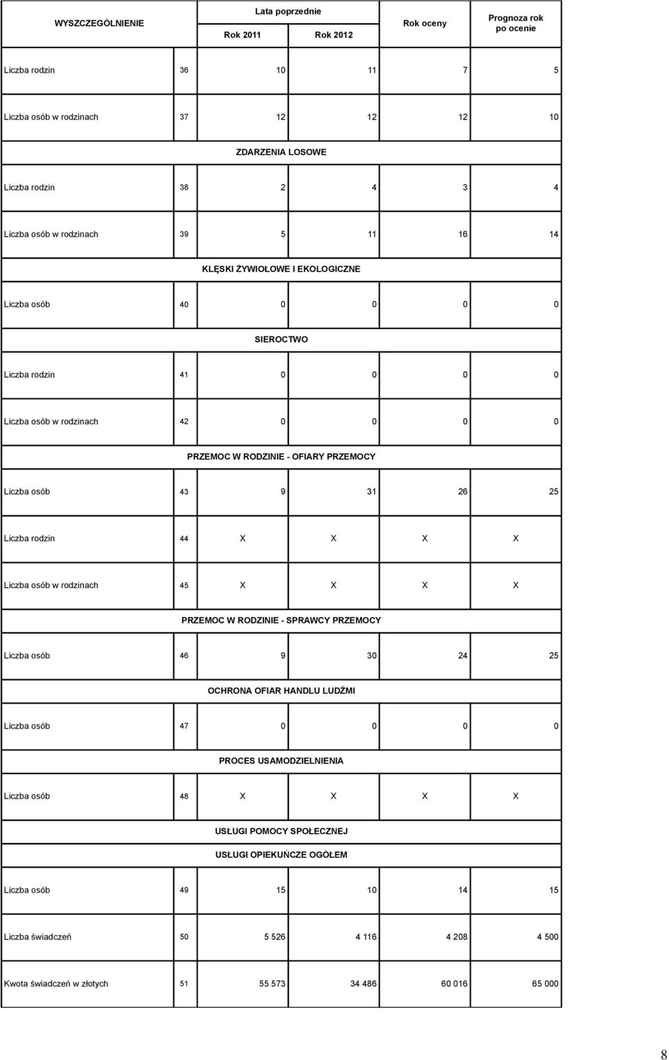X X Liczba osób w rodzinach 45 X X X X PRZEMOC W RODZINIE - SPRAWCY PRZEMOCY Liczba osób 46 9 30 24 25 OCHRONA OFIAR HANDLU LUDŹMI Liczba osób 47 0 0 0 0 PROCES USAMODZIELNIENIA Liczba