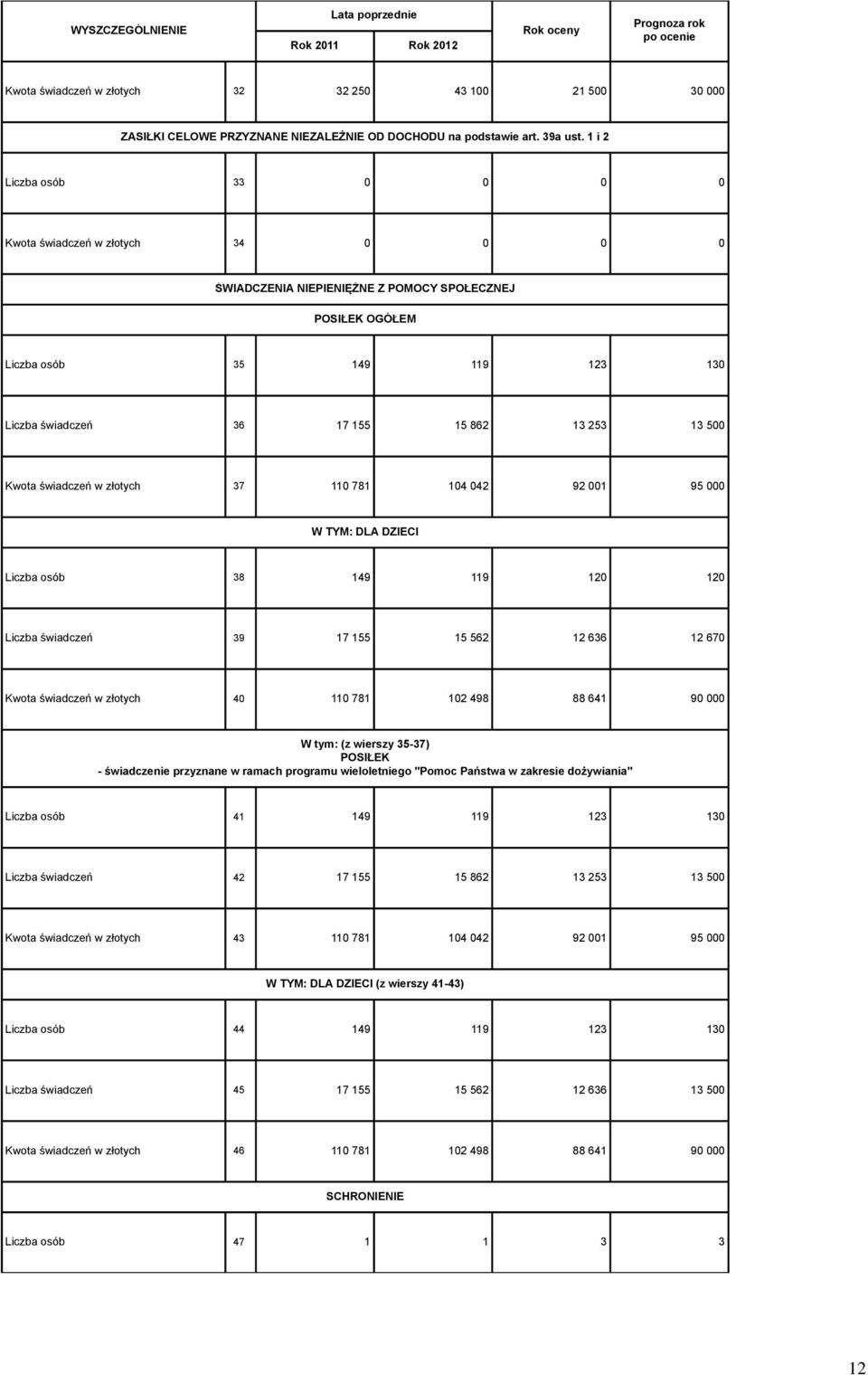 13 500 Kwota świadczeń w złotych 37 110 781 104 042 92 001 95 W TYM: DLA DZIECI Liczba osób 38 149 119 120 120 Liczba świadczeń 39 17 155 15 562 12 636 12 670 Kwota świadczeń w złotych 40 110 781 102