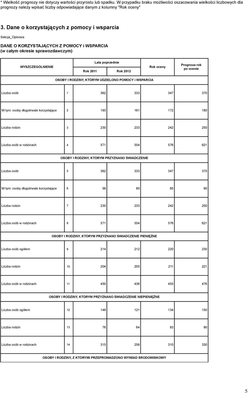 UDZIELONO POMOCY i WSPARCIA Liczba osób 1 362 333 347 370 osoby długotrwale korzystające 2 193 161 172 180 Liczba rodzin 3 230 233 242 250 Liczba osób w rodzinach 4 571 554 576 621 OSOBY I RODZINY,