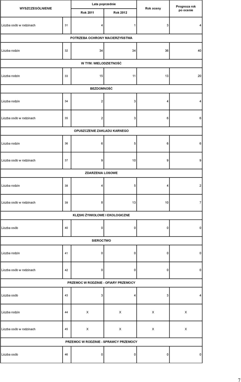Liczba rodzin 38 4 5 4 2 Liczba osób w rodzinach 39 8 13 10 7 KLĘSKI ŻYWIOŁOWE I EKOLOGICZNE Liczba osób 40 0 0 0 0 SIEROCTWO Liczba rodzin 41 0 0 0 0 Liczba osób w rodzinach 42
