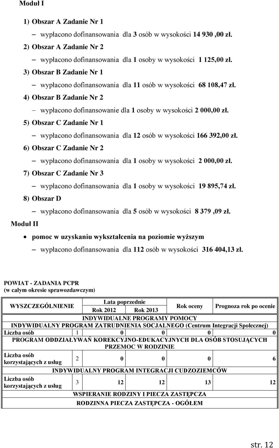 5) Obszar C Zadanie Nr 1 wypłacono dofinansowania dla 12 osób w wysokości 166 392,00 zł. 6) Obszar C Zadanie Nr 2 wypłacono dofinansowania dla 1 osoby w wysokości 2 000,00 zł.