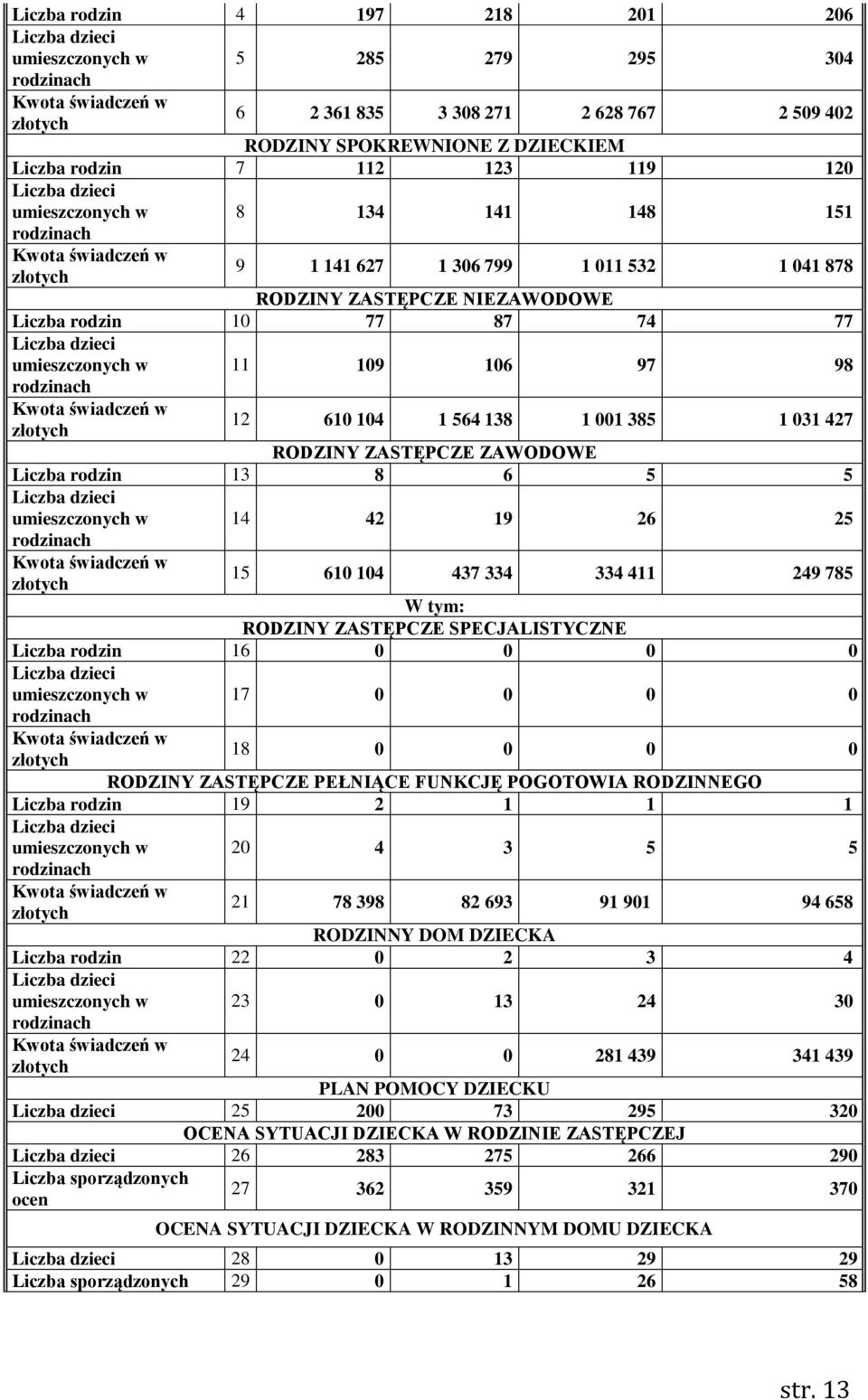 77 87 74 77 Liczba dzieci umieszczonych w rodzinach Kwota świadczeń w złotych 11 109 106 97 98 12 610 104 1 564 138 1 001 385 1 031 427 RODZINY ZASTĘPCZE ZAWODOWE Liczba rodzin 13 8 6 5 5 Liczba