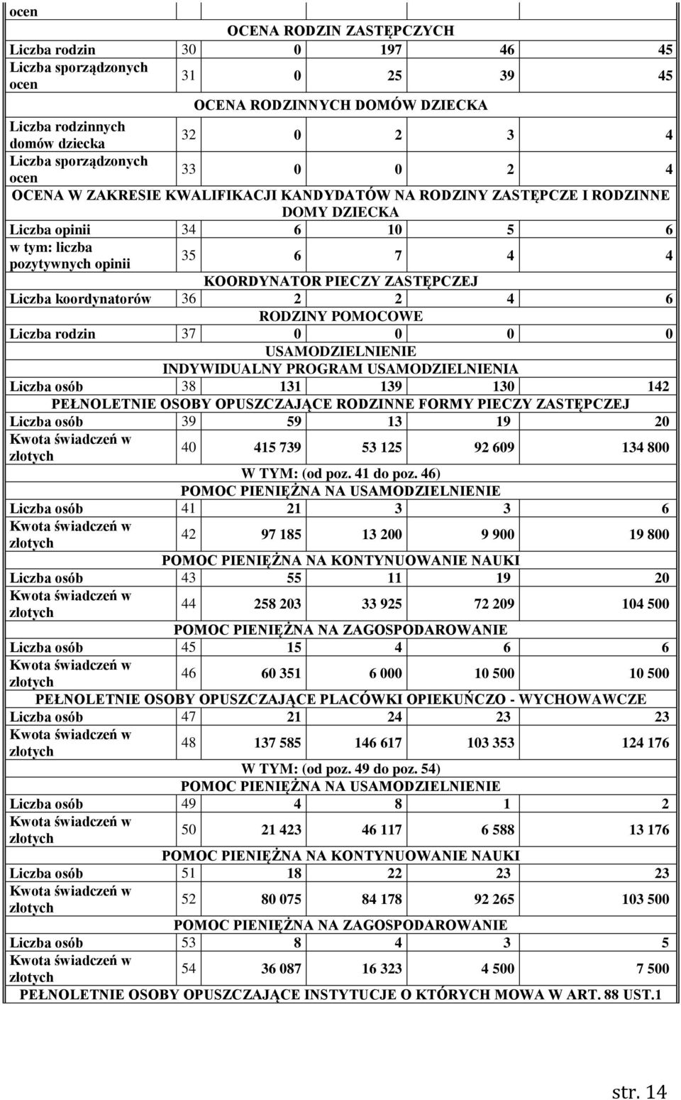 Liczba koordynatorów 36 2 2 4 6 RODZINY POMOCOWE Liczba rodzin 37 0 0 0 0 USAMODZIELNIENIE INDYWIDUALNY PROGRAM USAMODZIELNIENIA 38 131 139 130 142 PEŁNOLETNIE OSOBY OPUSZCZAJĄCE RODZINNE FORMY