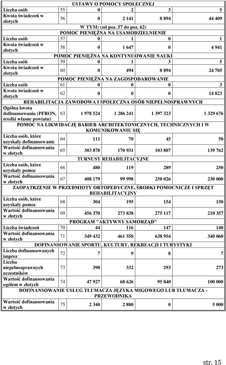 PIENIĘŻNA NA ZAGOSPODAROWANIE 61 0 0 0 3 Kwota świadczeń w złotych 62 0 0 0 14 823 REHABILITACJA ZAWODOWA I SPOŁECZNA OSÓB NIEPEŁNOSPRAWNYCH Ogólna kwota dofinansowania (PFRON, 63 1 978 524 1 286 241