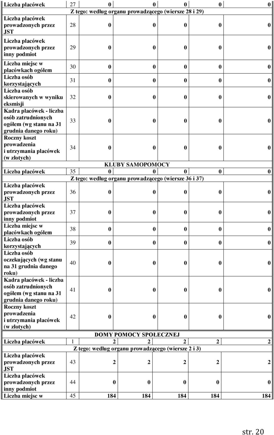 KLUBY SAMOPOMOCY 35 0 0 0 0 0 Z tego: według organu prowadzącego (wiersze 36 i 37) JST inny podmiot Liczba miejsc w placówkach ogółem korzystających oczekujących (wg stanu na 31 grudnia danego roku)