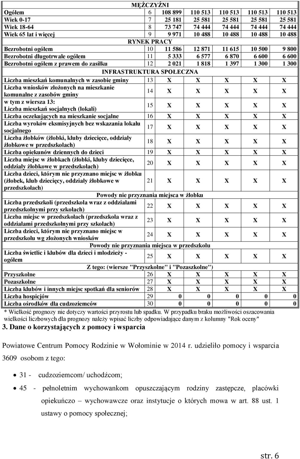 1 300 1 300 INFRASTRUKTURA SPOŁECZNA Liczba mieszkań komunalnych w zasobie gminy 13 X X X X X Liczba wniosków złożonych na mieszkanie komunalne z zasobów gminy 14 X X X X X w tym z wiersza 13: Liczba