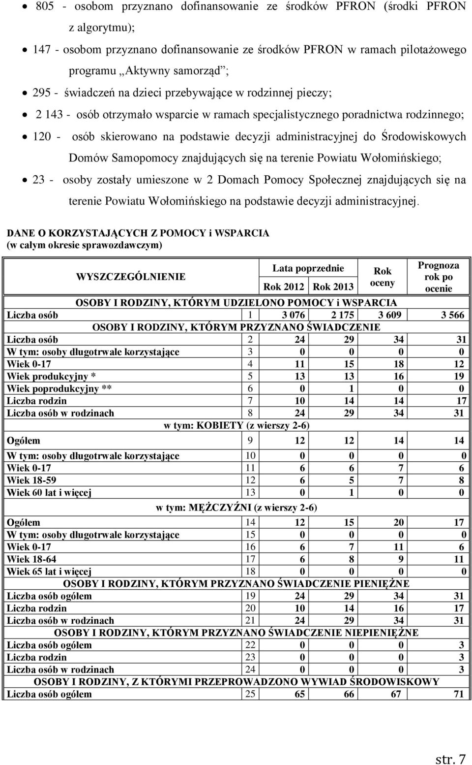 Środowiskowych Domów Samopomocy znajdujących się na terenie Powiatu Wołomińskiego; 23 - osoby zostały umieszone w 2 Domach Pomocy Społecznej znajdujących się na terenie Powiatu Wołomińskiego na