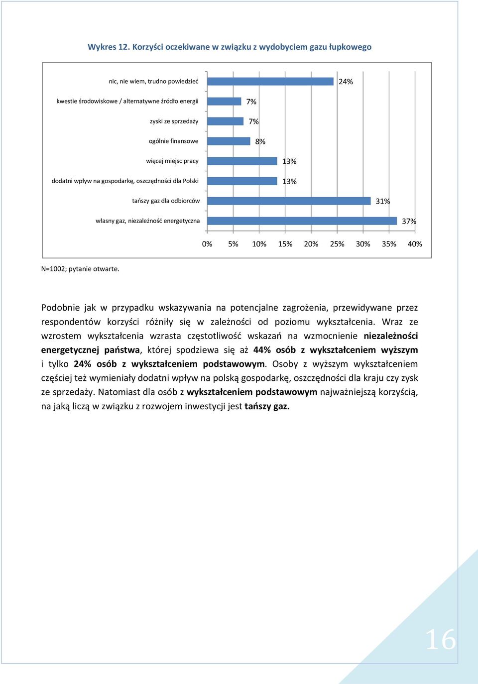 miejsc pracy dodatni wpływ na gospodarkę, oszczędności dla Polski 13% 13% tańszy gaz dla odbiorców 31% własny gaz, niezależność energetyczna 37% 0% 5% 10% 15% 20% 25% 30% 35% 40% N=1002; pytanie
