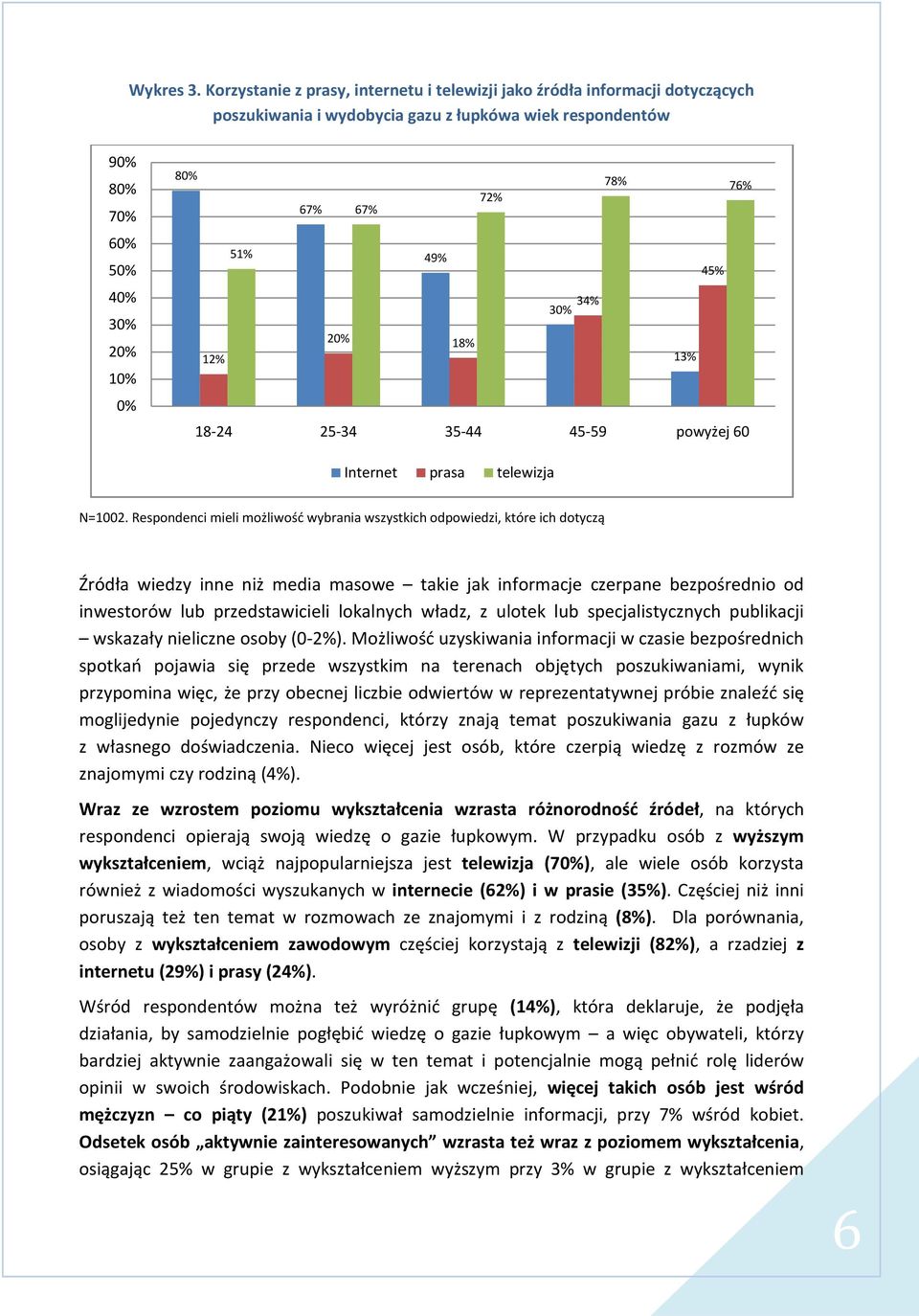 51% 49% 45% 34% 30% 20% 18% 12% 13% 18-24 25-34 35-44 45-59 powyżej 60 Internet prasa telewizja N=1002.