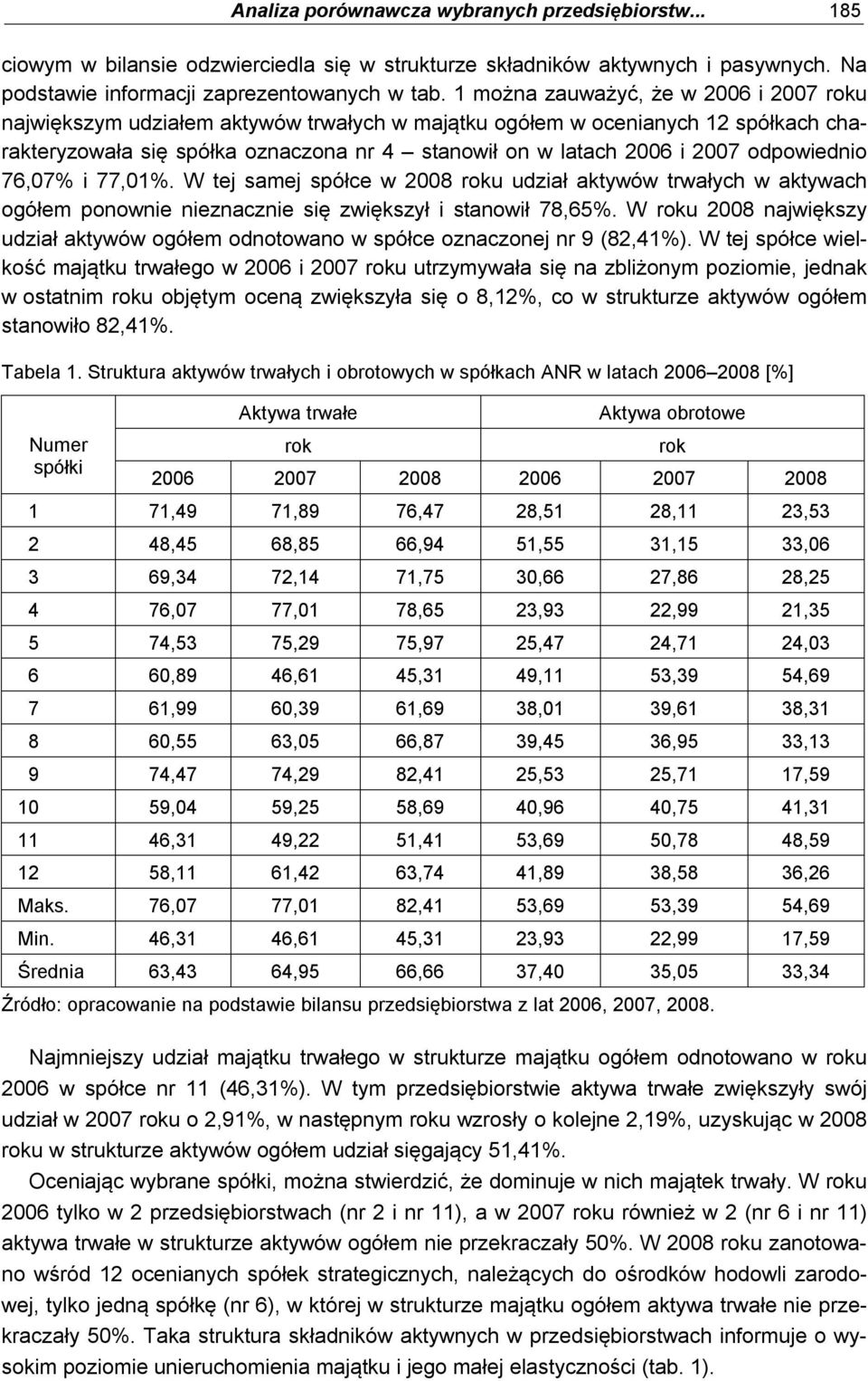 odpowiednio 76,07% i 77,01%. W tej samej spółce w 2008 u udział aktywów trwałych w aktywach ogółem ponownie nieznacznie się zwiększył i stanowił 78,65%.