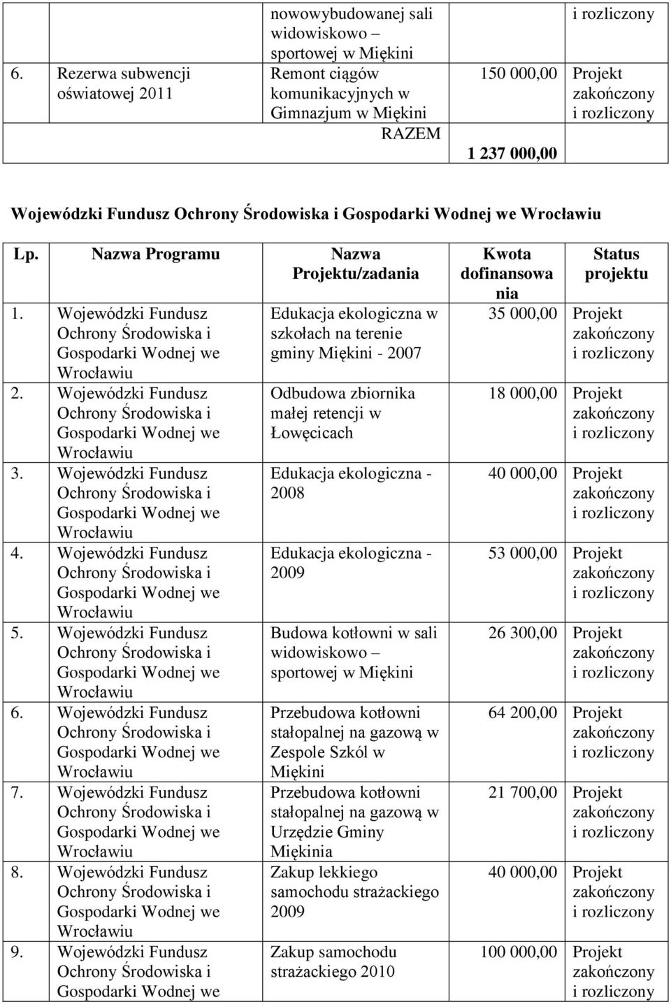 Wojewódzki Fundusz Edukacja ekologiczna w szkołach na terenie gminy Miękini - 2007 Odbudowa zbiornika małej retencji w Łowęcicach Edukacja ekologiczna - 2008 Edukacja ekologiczna - 2009 Budowa