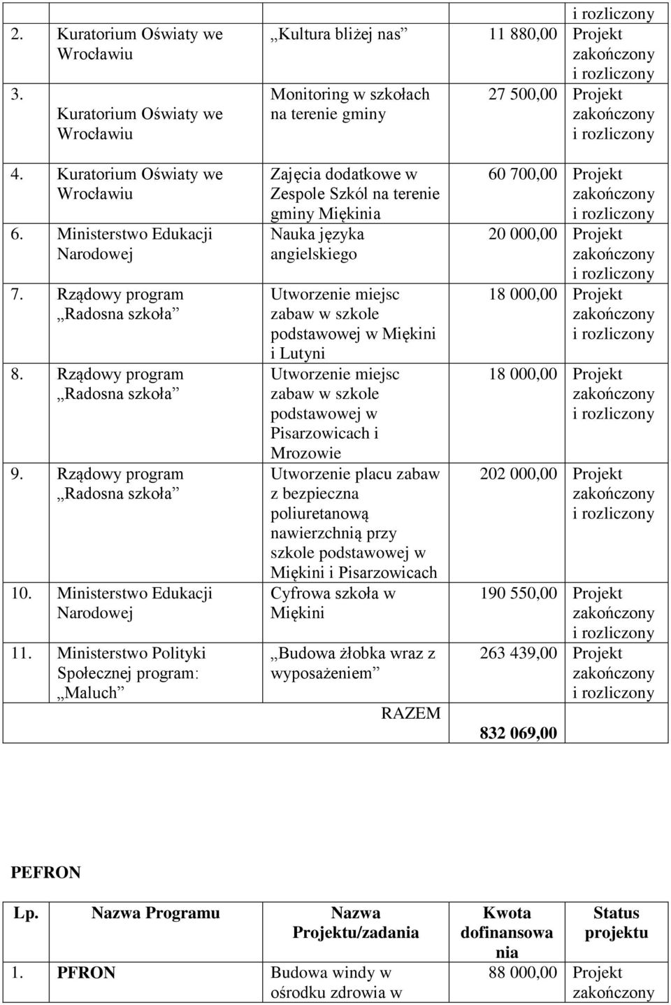 Ministerstwo Polityki Społecznej program: Maluch Kultura bliżej nas Monitoring w szkołach na terenie gminy Zajęcia dodatkowe w Zespole Szkól na terenie gminy Mięki Nauka języka angielskiego