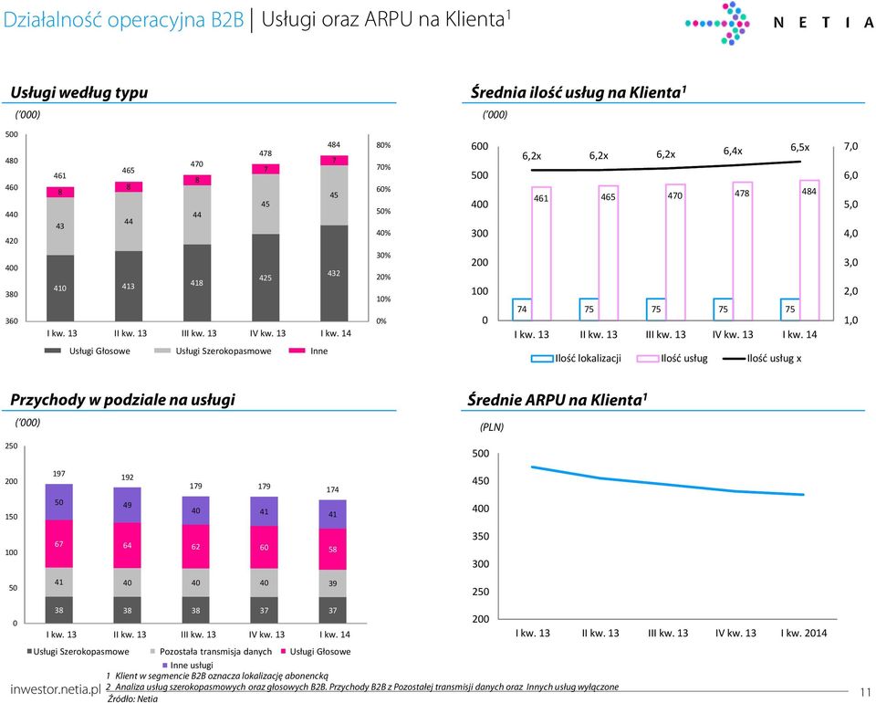 3, 2, 1, Przychody w podziale na usługi 25 ( ) Średnie ARPU na Klienta 1 (PLN) 5 2 197 192 179 179 174 45 15 1 5 49 4 41 41 67 64 62 6 58 4 35 3 5 41 4 4 4 39 25 38 38 38 37 37 2 Usługi