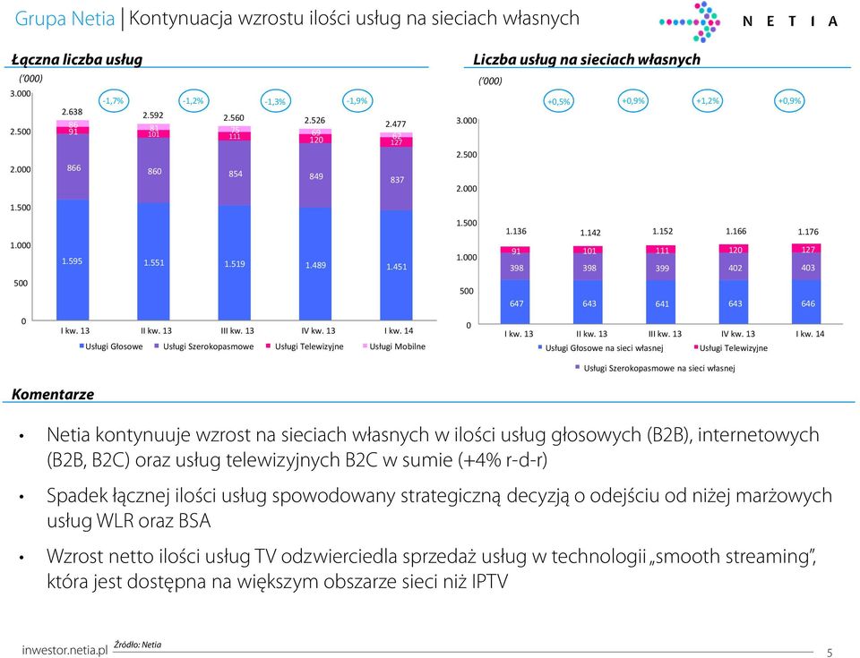 176 91 11 111 12 127 398 398 399 42 43 647 643 641 643 646 Usługi Głosowe Usługi Szerokopasmowe Usługi Telewizyjne Usługi Mobilne Usługi Głosowe na sieci własnej Usługi Telewizyjne Usługi