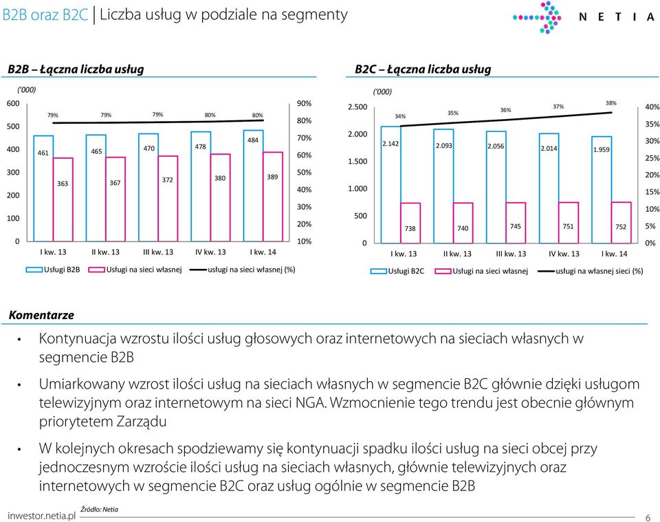 2 15% 3% 1% 1 5 2% 738 74 745 751 752 5% 1% % Usługi B2B Usługi na sieci własnej usługi na sieci własnej (%) Usługi B2C Usługi na sieci własnej usługi na własnej sieci (%) Komentarze Kontynuacja