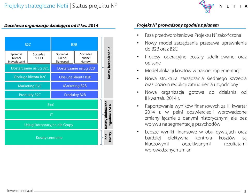 centralne B2B Marketing B2B Produkty B2B Sprzedaż Klienci Hurtowi Dostarczanie usług B2B Obsługa klienta B2B Koszty bezpośrednie Koszty alokowane zgodnie z SLA Inne koszty Projekt N 2 prowadzony