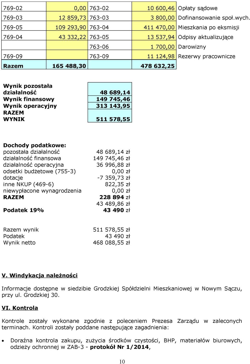 488,30 478 632,25 Wynik pozostała działalność 48 689,14 Wynik finansowy 149 745,46 Wynik operacyjny 313 143,95 RAZEM WYNIK 511 578,55 Dochody podatkowe: pozostała działalność działalność finansowa