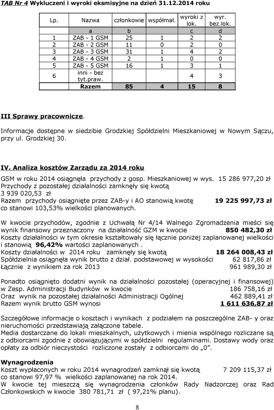 Informacje dostępne w siedzibie Grodzkiej Spółdzielni Mieszkaniowej w Nowym Sączu, przy ul. Grodzkiej 30. IV. Analiza kosztów Zarządu za 2014 roku GSM w roku 2014 osiągnęła przychody z gosp.