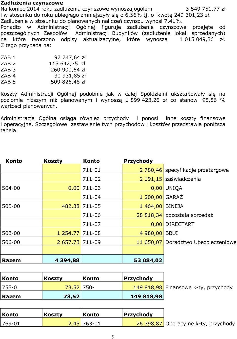 Ponadto w Administracji Ogólnej figuruje zadłużenie czynszowe przejęte od poszczególnych Zespołów Administracji Budynków (zadłużenie lokali sprzedanych) na które tworzono odpisy aktualizacyjne, które