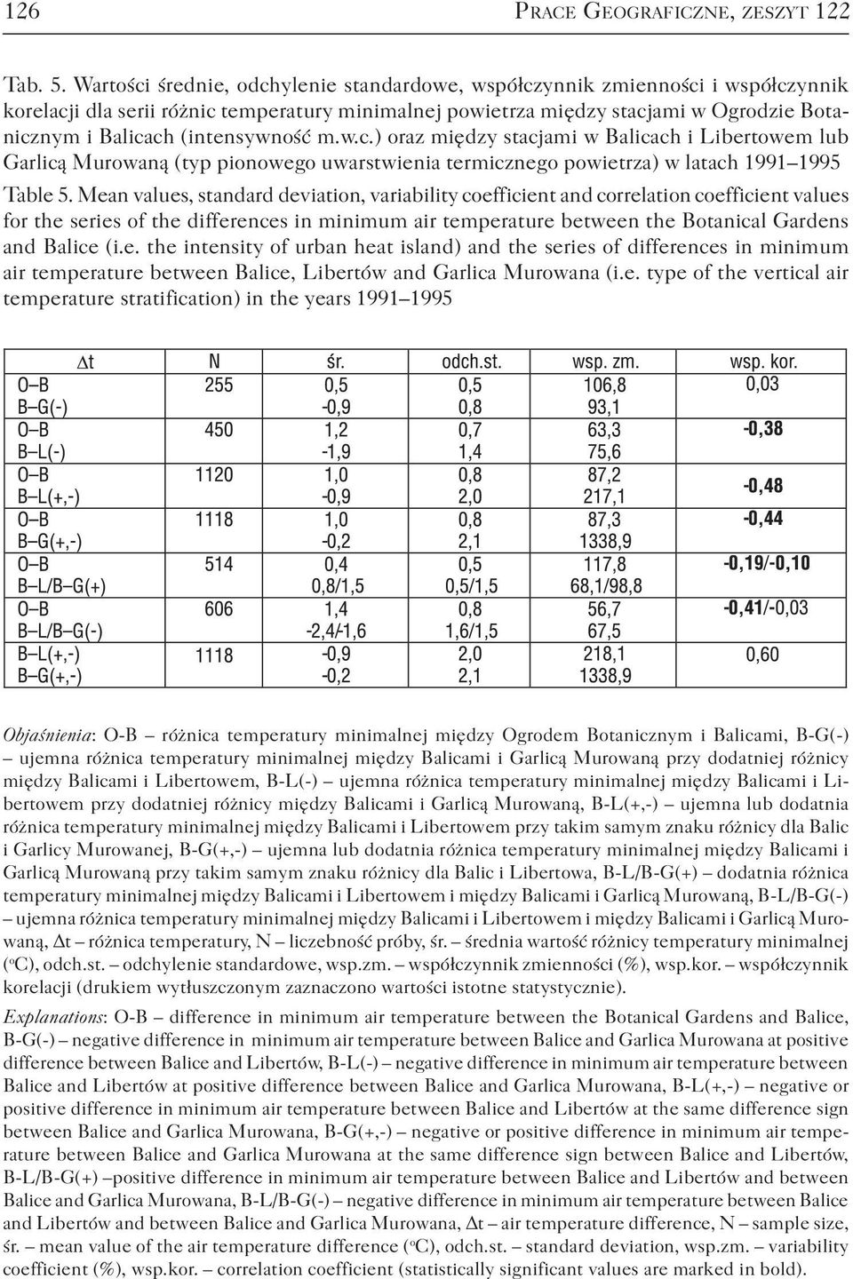 (intensywność m.w.c.) oraz między stacjami w Balicach i Libertowem lub Garlicą Murowaną (typ pionowego uwarstwienia termicznego powietrza) w latach 1991 1995 Table 5.