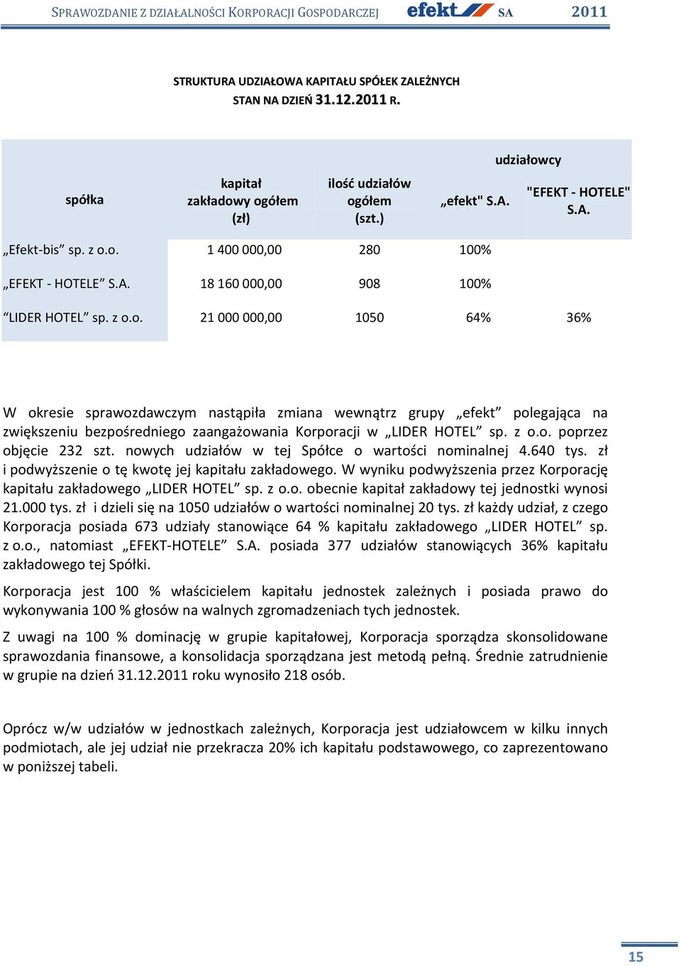 z o.o. poprzez objęcie 232 szt. nowych udziałów w tej Spółce o wartości nominalnej 4.640 tys. zł i podwyższenie o tę kwotę jej kapitału zakładowego.