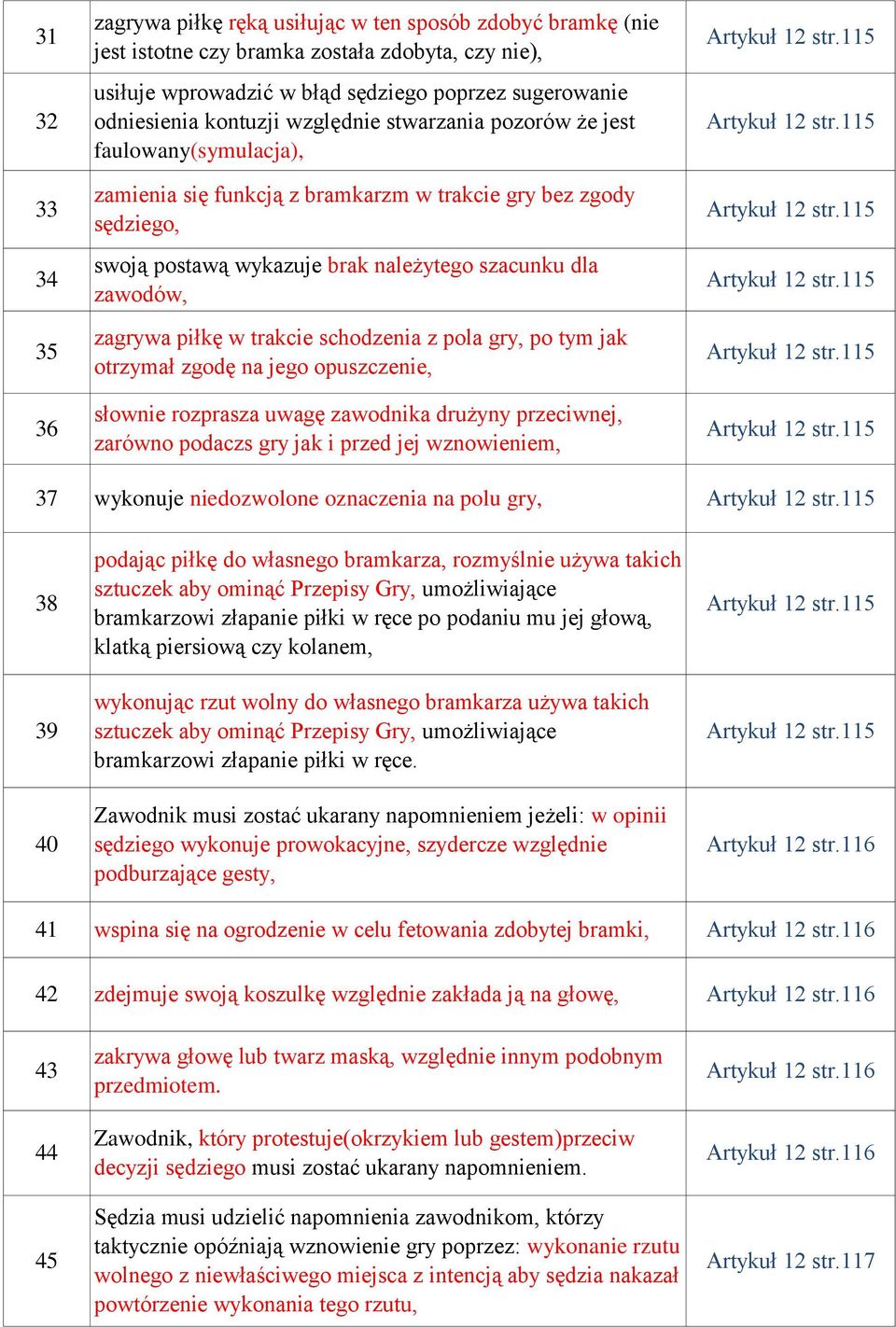 zagrywa piłkę w trakcie schodzenia z pola gry, po tym jak otrzymał zgodę na jego opuszczenie, słownie rozprasza uwagę zawodnika drużyny przeciwnej, zarówno podaczs gry jak i przed jej wznowieniem, 37