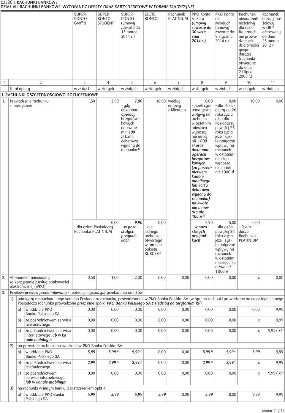 ) ZŁOTE KONTO Rachunek PLATINIUM PKO Konto za Zero (umowy zawarte do 30 września 2014 r.) PKO Konto dla Młodych (umowy zawarte do 9 stycznia 2014 r.