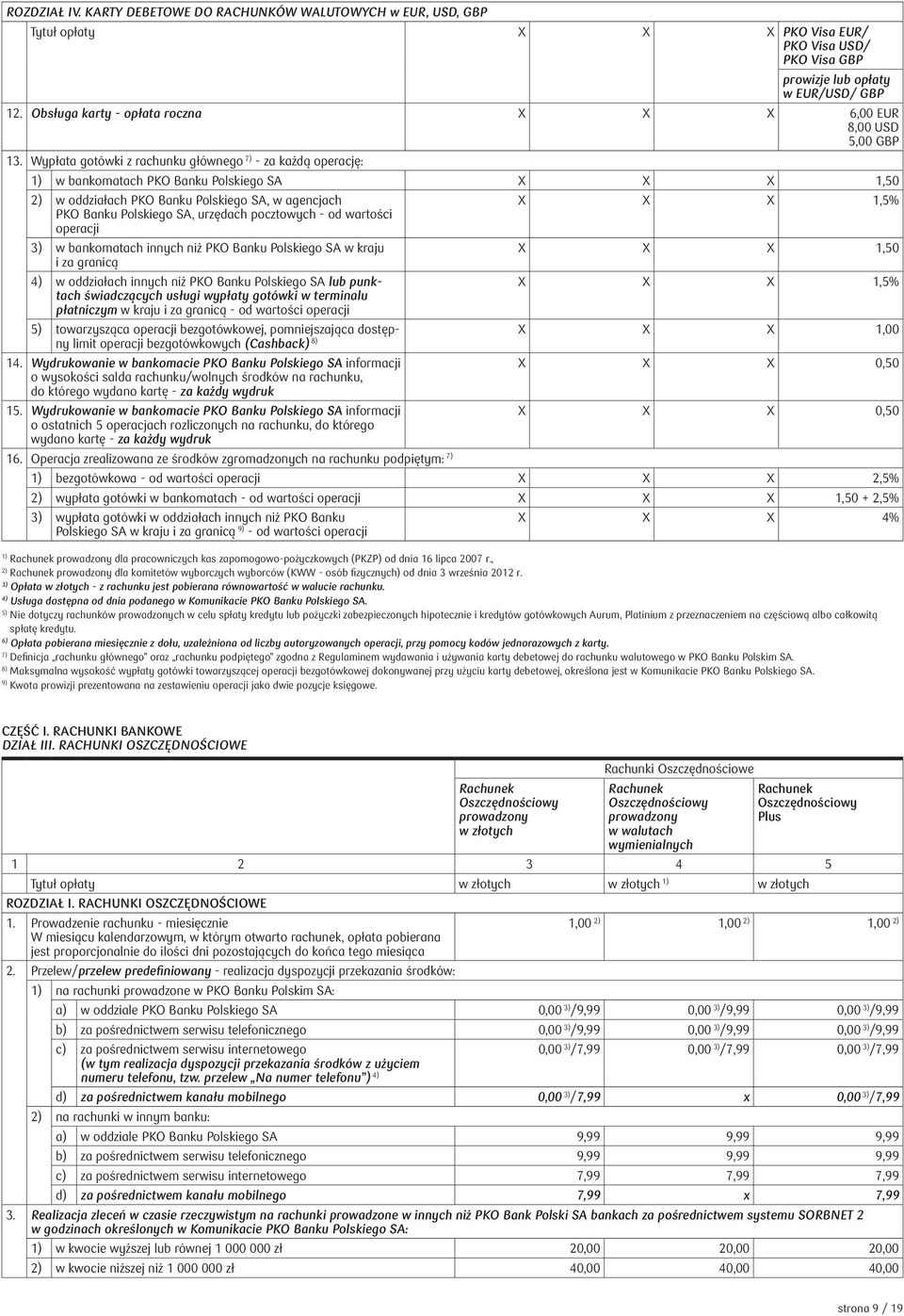 Wypłata gotówki z rachunku głównego 7) - za każdą operację: 1) w bankomatach PKO Banku Polskiego SA X X X 1,50 2) w oddziałach PKO Banku Polskiego SA, w agencjach X X X 1,5% PKO Banku Polskiego SA,