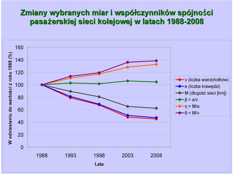 1988 (%) 140 120 100 80 60 40 20 0 1988 1993 1998 2003 2008 Lata v (liczba