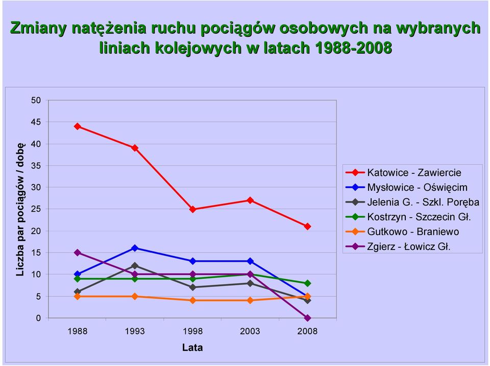 Katowice - Zawiercie Mysłowice - Oświęcim Jelenia G. - Szkl.