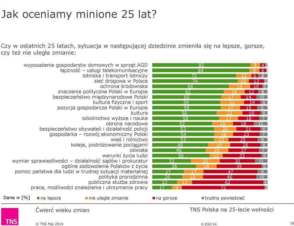 telekomunikacyjne lotniska i transport lotniczy sieć drogowa w Polsce ochrona środowiska znaczenie polityczne Polski w Europie bezpieczeństwo międzynarodowe Polski kultura fizyczna i sport pozycja