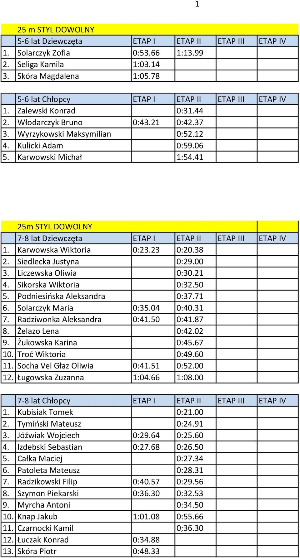 41 25m STYL DOWOLNY 7-8 lat Dziewczęta ETAP I ETAP II ETAP III ETAP IV 1. Karwowska Wiktoria 0:23.23 0:20.38 2. Siedlecka Justyna 0:29.00 3. Liczewska Oliwia 0:30.21 4. Sikorska Wiktoria 0:32.50 5.