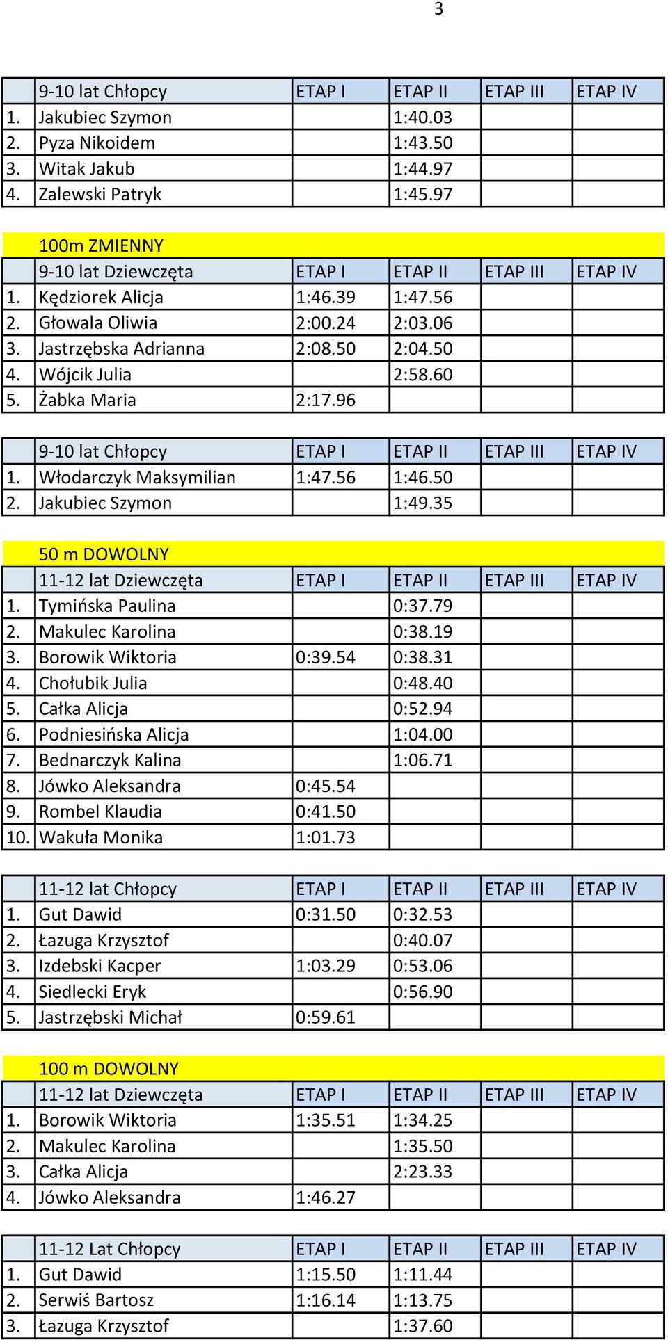 60 5. Żabka Maria 2:17.96 9-10 lat Chłopcy ETAP I ETAP II ETAP III ETAP IV 1. Włodarczyk Maksymilian 1:47.56 1:46.50 2. Jakubiec Szymon 1:49.