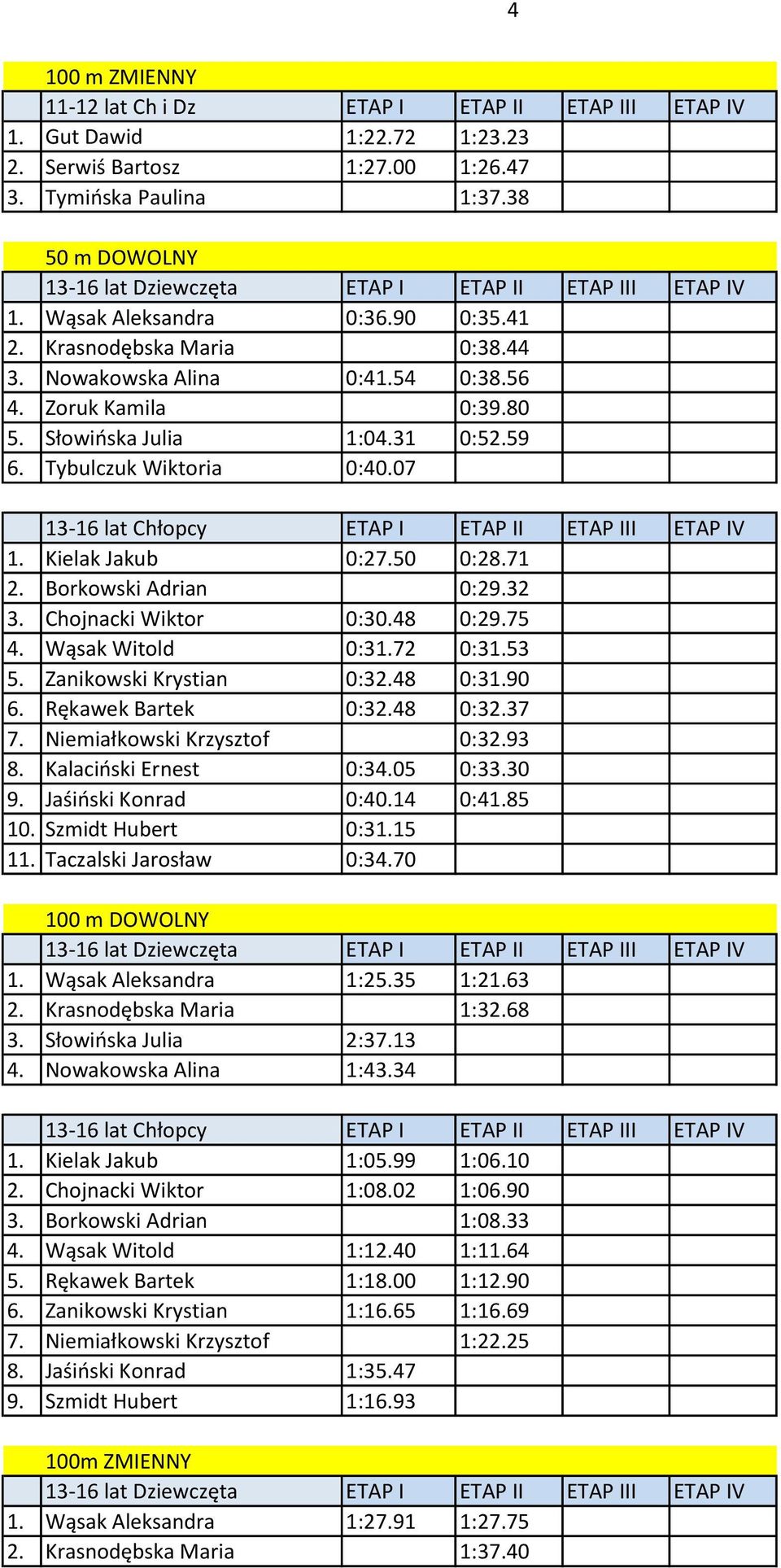 Słowińska Julia 1:04.31 0:52.59 6. Tybulczuk Wiktoria 0:40.07 13-16 lat Chłopcy ETAP I ETAP II ETAP III ETAP IV 1. Kielak Jakub 0:27.50 0:28.71 2. Borkowski Adrian 0:29.32 3. Chojnacki Wiktor 0:30.