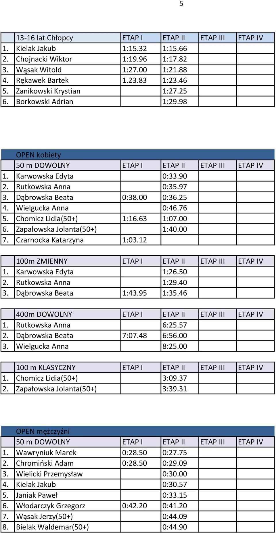 25 4. Wielgucka Anna 0:46.76 5. Chomicz Lidia(50+) 1:16.63 1:07.00 6. Zapałowska Jolanta(50+) 1:40.00 7. Czarnocka Katarzyna 1:03.12 100m ZMIENNY ETAP I ETAP II ETAP III ETAP IV 1.