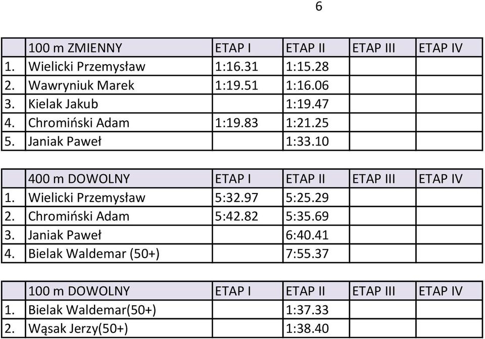 10 400 m DOWOLNY ETAP I ETAP II ETAP III ETAP IV 1. Wielicki Przemysław 5:32.97 5:25.29 2. Chromiński Adam 5:42.82 5:35.