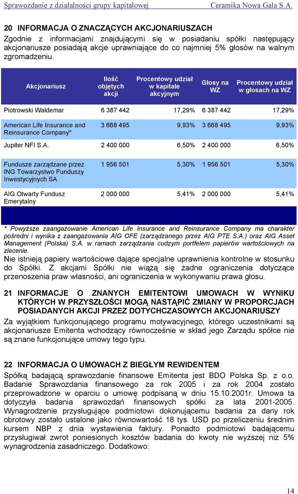 Akcjonariusz Ilość objętych akcji Procentowy udział w kapitale akcyjnym Głosy na WZ Procentowy udział w głosach na WZ Piotrowski Waldemar 6 387 442 17,29% 6 387 442 17,29% American Life Insurance and