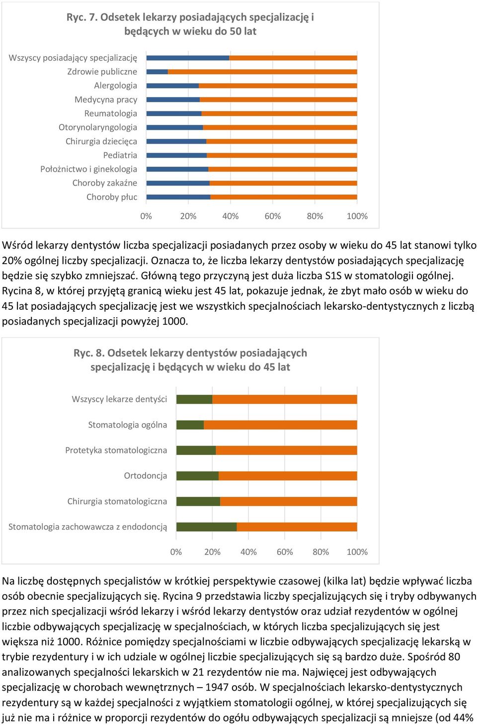 dziecięca Pediatria Położnictwo i ginekologia Choroby zakaźne Choroby płuc 0% 20% 40% 60% 80% 100% Wśród lekarzy dentystów liczba specjalizacji posiadanych przez osoby w wieku do 45 lat stanowi tylko