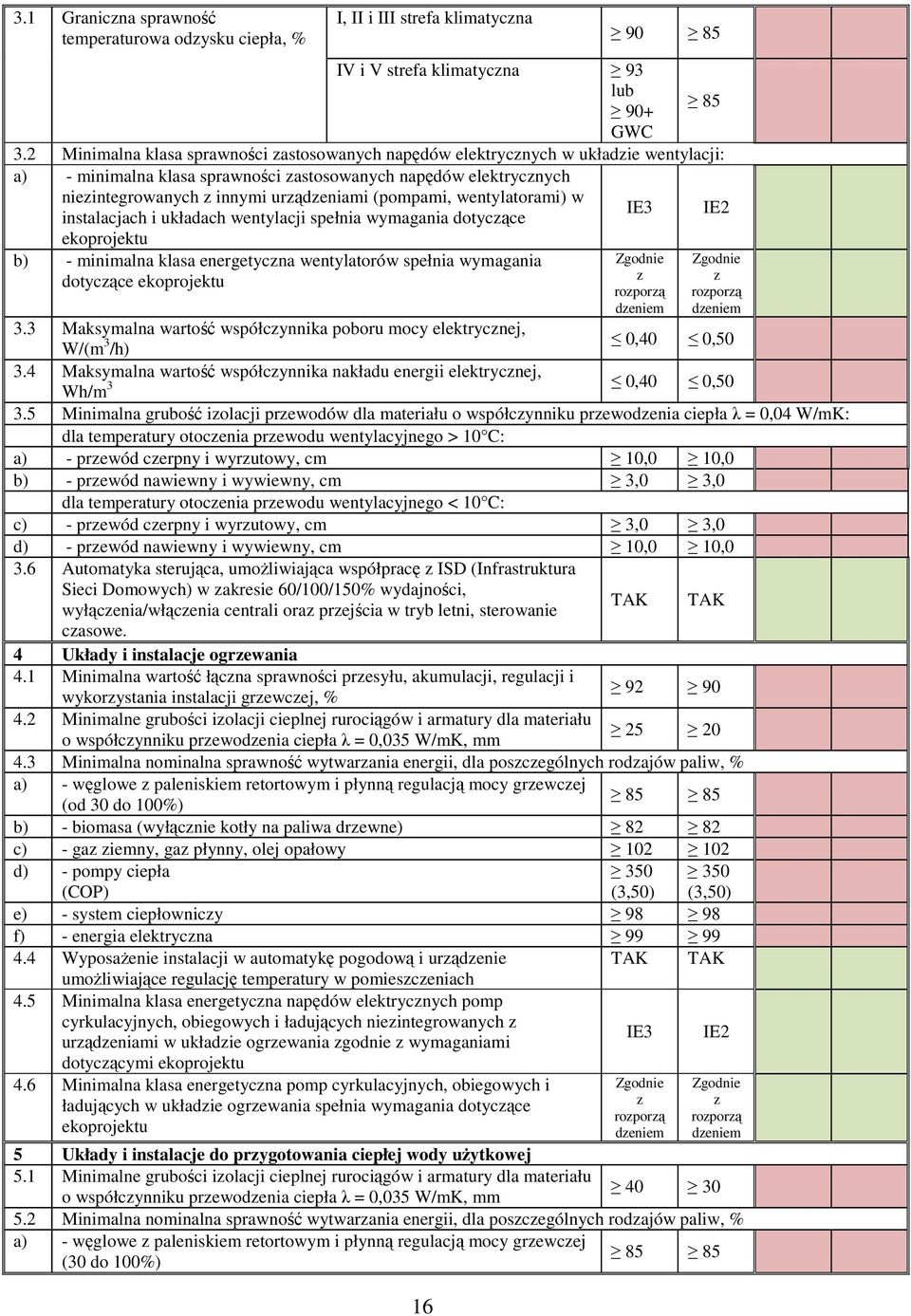 (pompami, wentylatorami) w instalacjach i układach wentylacji spełnia wymagania dotyczące ekoprojektu b) - minimalna klasa energetyczna wentylatorów spełnia wymagania dotyczące ekoprojektu IE3