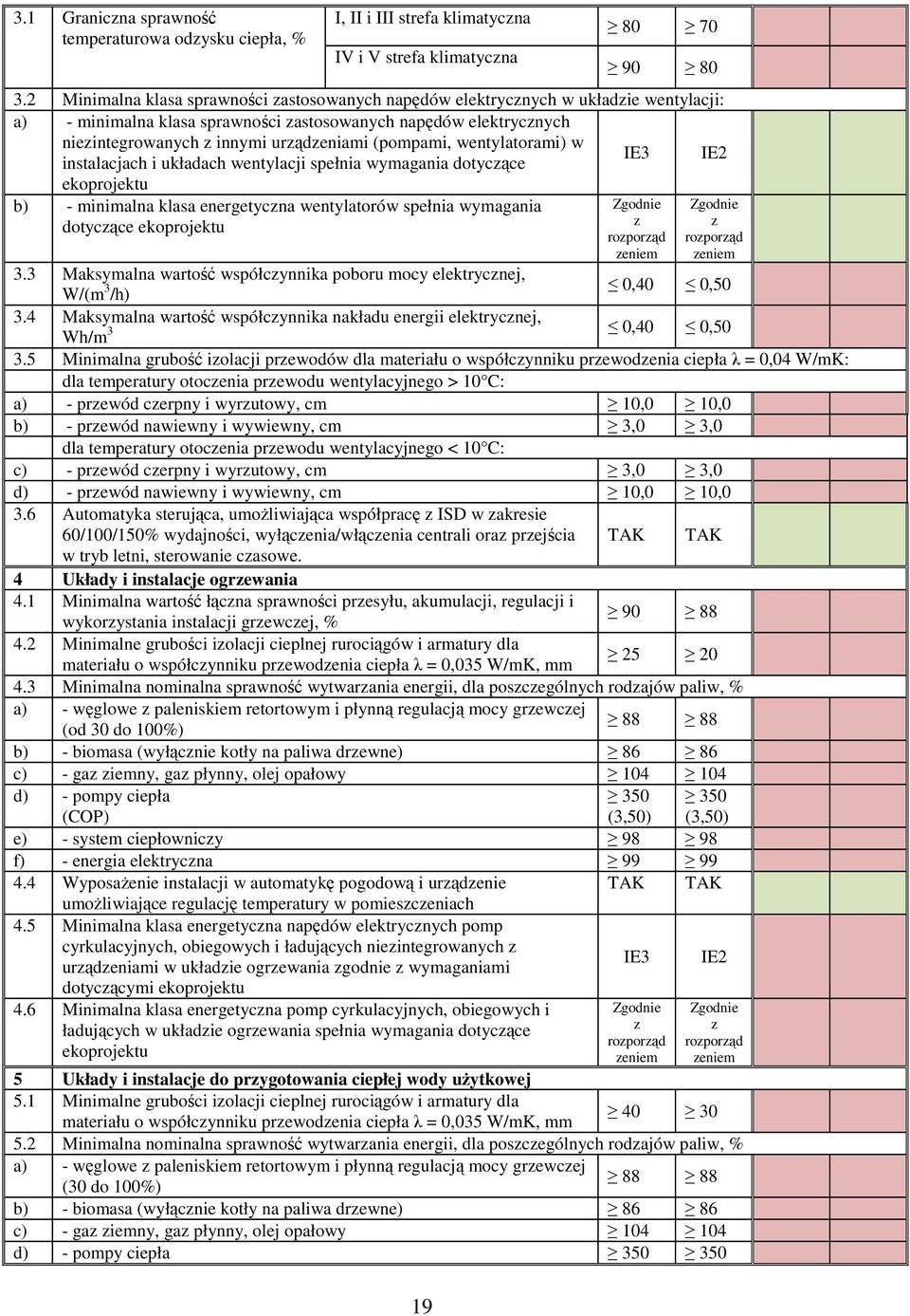 (pompami, wentylatorami) w instalacjach i układach wentylacji spełnia wymagania dotyczące IE3 IE2 ekoprojektu b) - minimalna klasa energetyczna wentylatorów spełnia wymagania dotyczące ekoprojektu