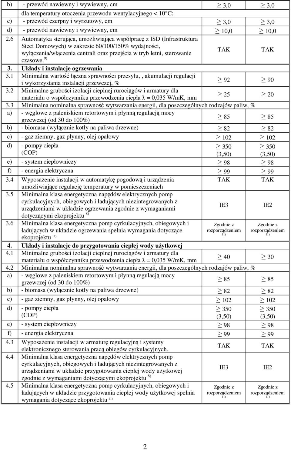 czasowe. 9) 3. Układy i instalacje ogrzewania 3.1 Minimalna wartość łączna sprawności przesyłu,, akumulacji regulacji i wykorzystania instalacji grzewczej, % 3.