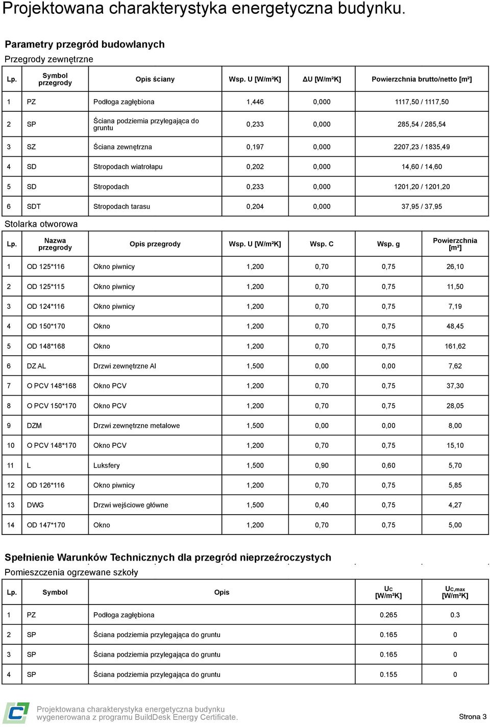 zewnętrzna 0,197 0,000 2207,23 / 1835,49 4 SD Stropodach wiatrołapu 0,202 0,000 14,60 / 14,60 5 SD Stropodach 0,233 0,000 1201,20 / 1201,20 6 SDT Stropodach tarasu 0,204 0,000 37,95 / 37,95 Stolarka