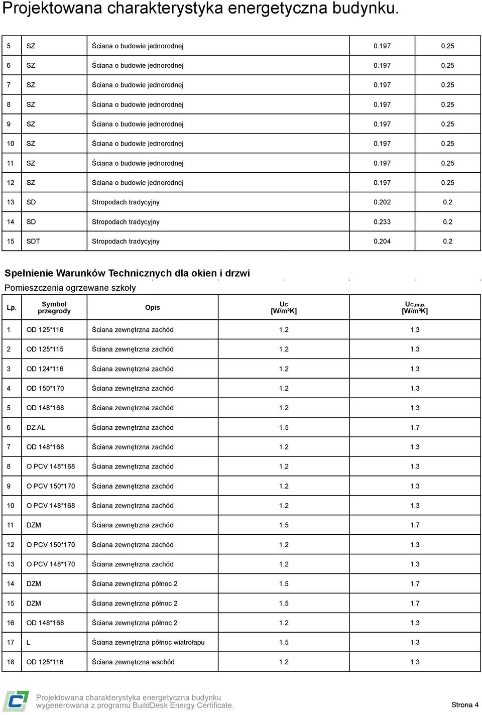 2 14 SD Stropodach tradycyjny 0.233 0.2 15 SDT Stropodach tradycyjny 0.204 0.2 Spełnienie Warunków Technicznych dla okien i drzwi Pomieszczenia ogrzewane szkoły Lp.