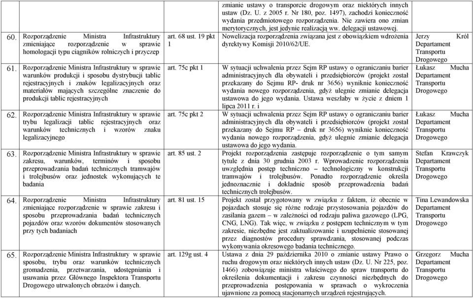 tablic rejestracyjnych 62. Rozporządzenie Ministra Infrastruktury w sprawie trybu legalizacji tablic rejestracyjnych oraz warunków technicznych i wzorów znaku legalizacyjnego 63.