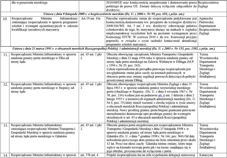 Rozporządzenie Ministra Infrastruktury programów szkoleń i wymagań egzaminacyjnych w zakresie kwalifikacji zawodowych marynarzy Art.19 ust.