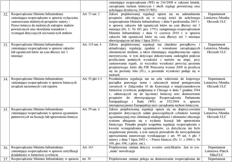 Rozporządzenie Ministra Infrastruktury lotniczych urządzeń naziemnych i ich rejestru 35. Rozporządzenie Ministra Infrastruktury egzaminów państwowych na licencje lub uprawnienia lotnicze Art. 33 ust.