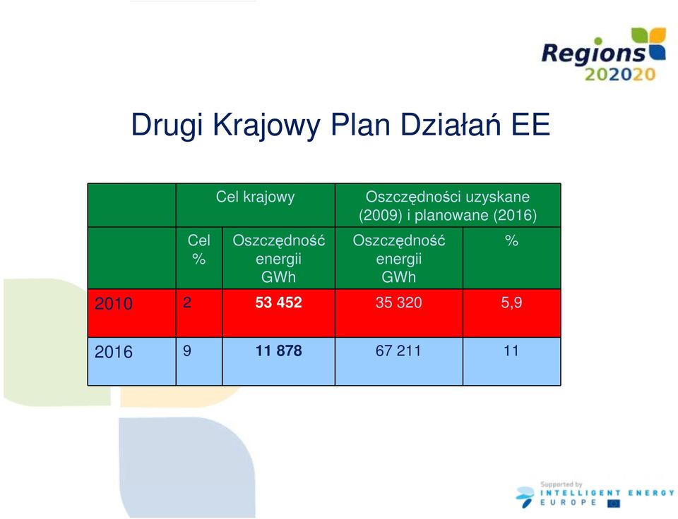 (2009) i planowane (2016) Oszczędność energii