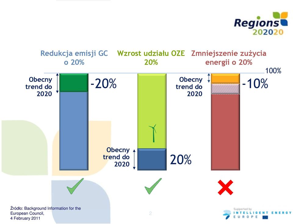 energii o 20% 100% -10% Obecny trend do 2020 20% Źródło: