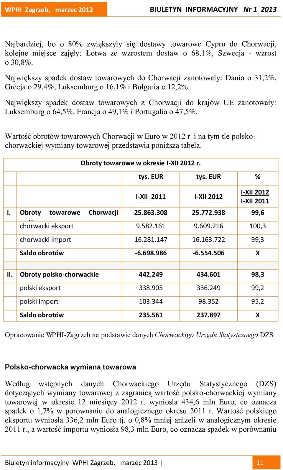 Największy spadek dostaw towarowych z Chorwacji do krajów UE zanotowały: Luksemburg o 64,5%, Francja o 49,1% i Portugalia o 47,5%. Wartość obrotów towarowych Chorwacji w Euro w 2012 r.