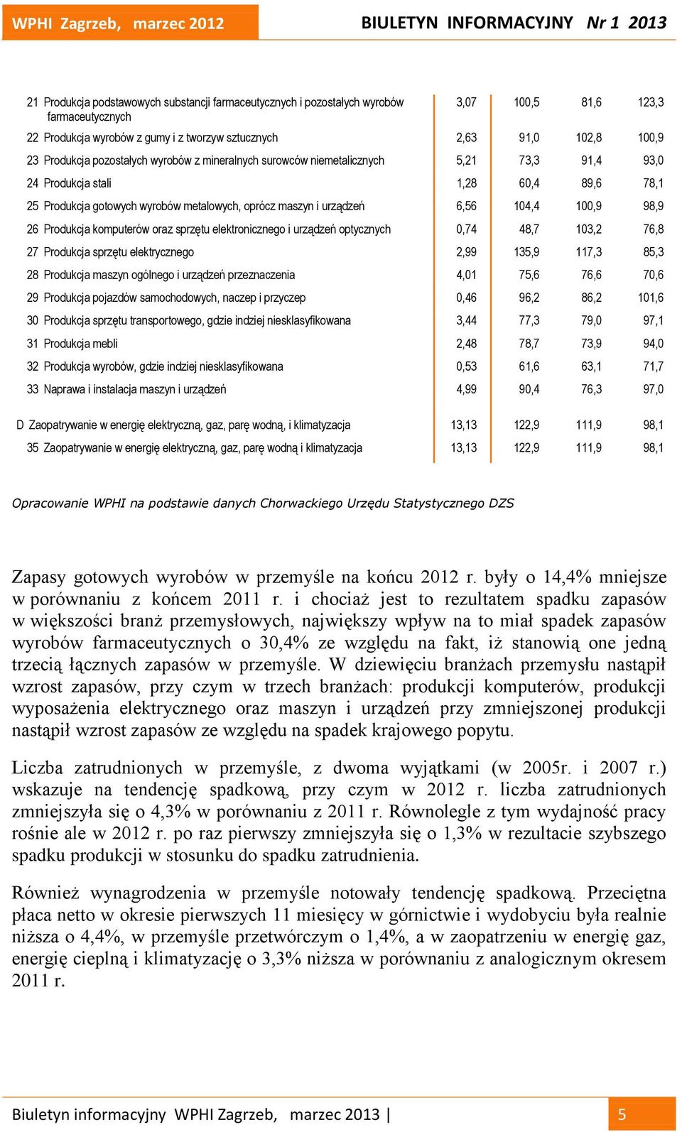 104,4 100,9 98,9 26 Produkcja komputerów oraz sprzętu elektronicznego i urządzeń optycznych 0,74 48,7 103,2 76,8 27 Produkcja sprzętu elektrycznego 2,99 135,9 117,3 85,3 28 Produkcja maszyn ogólnego